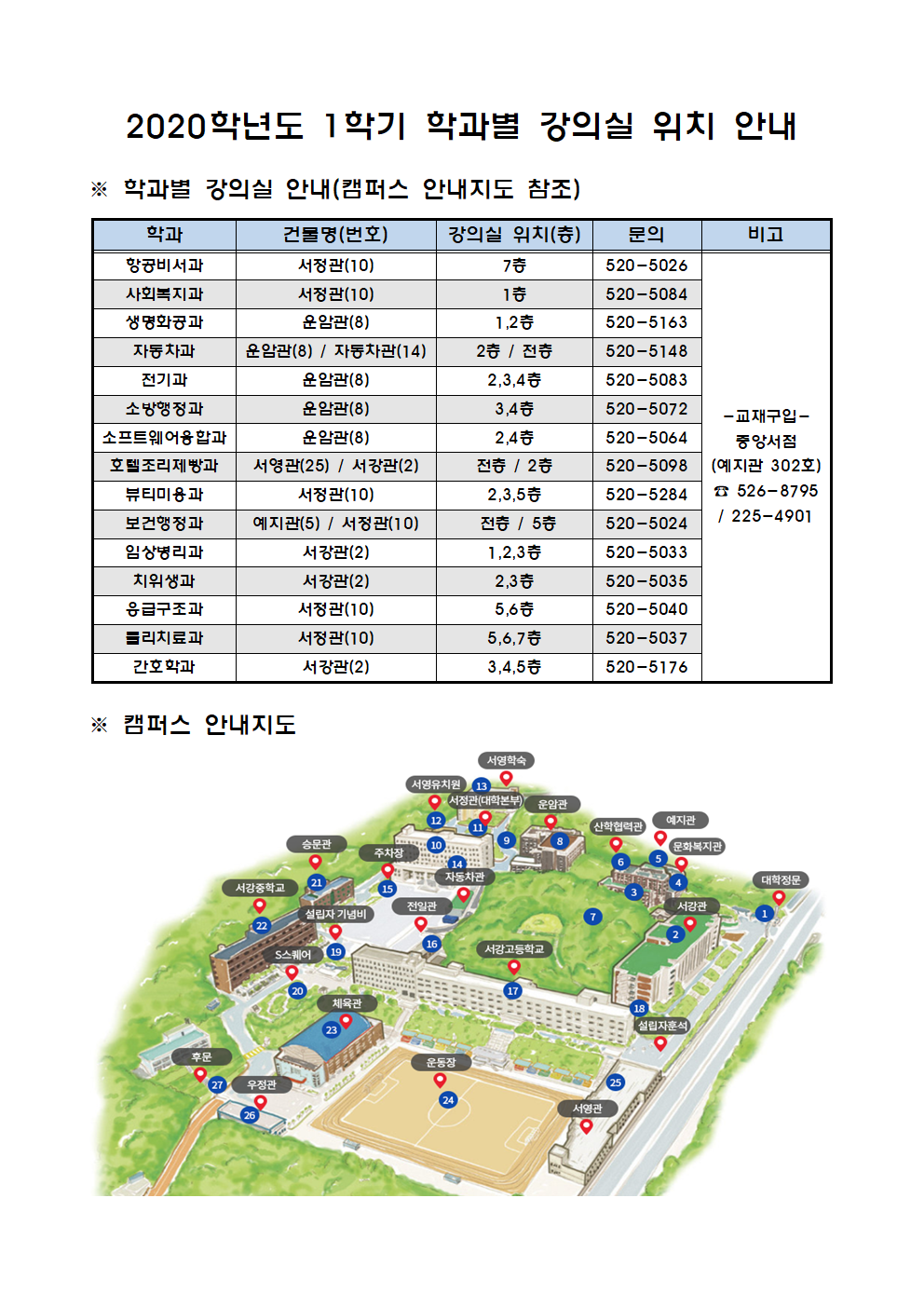 2020학년도 1학기 학과별 강의실 위치 안내
※ 학과별 강의실 안내(캠퍼스 안내지도 참조) | 학과 | 건물명(번호) | 강의실 위치(층) | 문의 | 비고 | 항공비서과 서정관(10) | | 7층 | 520-5026 | 사회복지과 서정관(10) | 1층 | 520-5084 생명화공과 운암관(8) | 1,2층 | 520-5163 자동차과 | 운암관(8) / 자동차관(14) | 2층 / 전층 | 520-5148 | 전기과 운암관(8) 2,3,4층 | 520-5083 소방행정과 운암관(8) 3,4층 520-5072 소프트웨어융합과 운암관(8) 2,4층 520 -5064 호텔조리제빵과 | 서영관(25) / 서강관(2) | | 전층 / 2층 | | 520-5098 | 뷰티미용과 서정관(10) | 2,3,5층 | | 520-5284 보건행정과 | 예지관(5) / 서정관(10) 전층 / 5층 | | 520-5024 | 임상병리과 서강관(2) 1,2,3층 | 520-5033 치위생과 서강관(2) | 2,3층 520-5035 응급구조과 서정관(10) 5,6층 520-5040 물리치료과 서정관(10) 5,6,7층 520-5037 간호학과 서강관(2) 3,4,5층 | 520-5176 -교재구입- 중앙서점(예지관 302호) 526-8795 / 225-4901
※ 캠퍼스 안내지도 대학정문 문화복지관 예지관 산학협력관 운암관 서영학숙 서영유치원 서정관(대학본부) 서강관 자동차관 주차장 승문관 설립자훈석 서강고등학교 전일관 설립자 기념비 서강중학교 서영관 운동장 체육관 S스퀘어 우정관 후문 1 2 3 4 5 6 7 8 9 10 11 12 13 14 15 16 17 18 19 20 21 22 23 24 25 26 27 