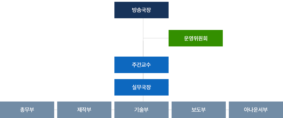 조직도