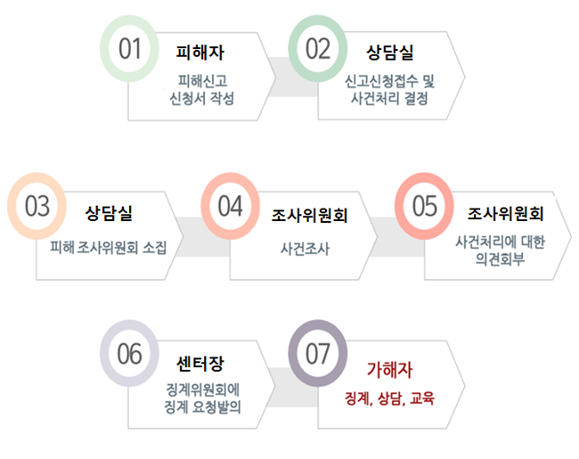 성희롱 성폭력신고 절차