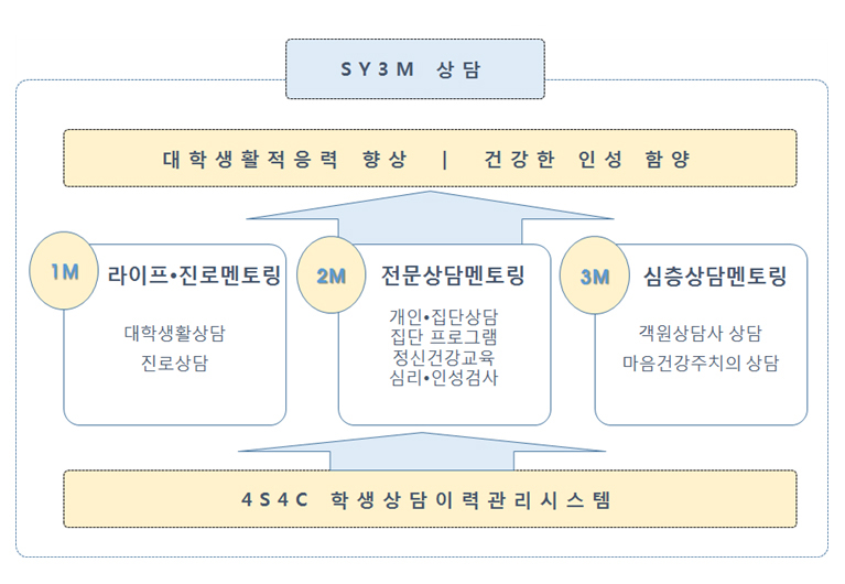 상담체계