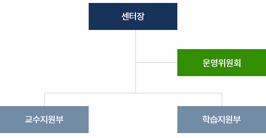 조직도