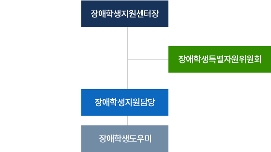 장애학생지원센터장-장애학생특별자원위원회-장애학생지원담당-장애학생도우미