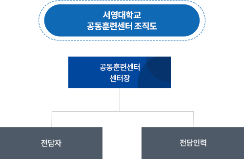 공동훈련센터 조직도