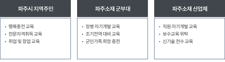 파주 지역주민을 위한 평생학습 프로그램 