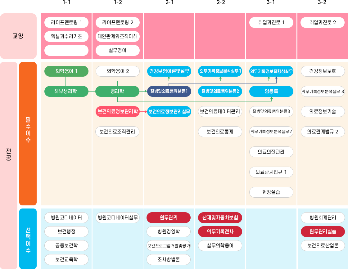 선후수이수체계도(3)