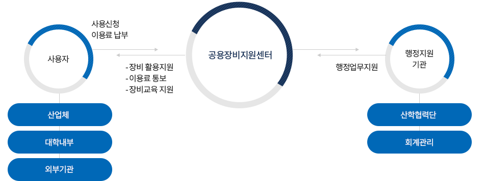 공용장비지원센터