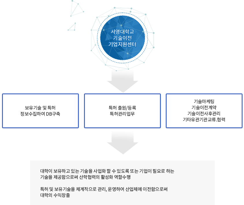 서영대학교 기술이전센터