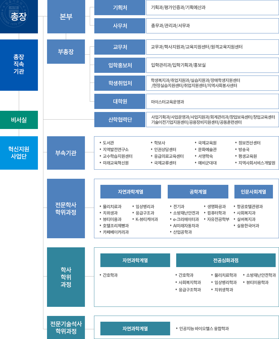 총장-총장직속기관-비서실-혁신지원사업단-본부-기획처-기획과/평가인증과/기획예산과,사무처-청무과/관리과/서무과교학부총장-교무처-교무과/학사지원과/교육지원센터/원격교육지원센터,입학홍보처-입학관리과/입학기획과/홍보실,학생취업처-학생복지과/취업지원과/실습지원과/학생취업과/장애학생지원센터/현장실습지원센터/취업지원센터/지역사회봉사센터,대학원-마이스터교육운영과산학협력단-사업기획과/사업운영과/사업지원과/회계관리과/창업보육센터/창업교육센터부속기관-도서관,인권상담센터,문화예술관,지역발전연구소,응급의료교육센터,서영학숙,정보전산센터,교수학습지원센터,국제교류센터,국제교육원,예비군대대,방송국,지역사회서비스개발원,학보사전문학사학위과정-자연과학계열-물리치료과,보건행정과,응급구조과,호텔조리제빵과,임상병리과,치위생과,뷰티미용과,카페베이커리과/공학계열-전기과,소방재난안전과,소프트웨어융합과,생명화공과,AI미래자동차과/인문사회계열-항공관광과,사회복지과,유아교육과학사학위과정-자연과학계열-간호학과/전공심화과정-간호학과,유아교육학과,사회복지학과,응급구조학과,치위생학과,임상병리학과,소방재난안전학과전문기술석사학위과정-자연과학계열-인공지능 바이오헬스 융합학과