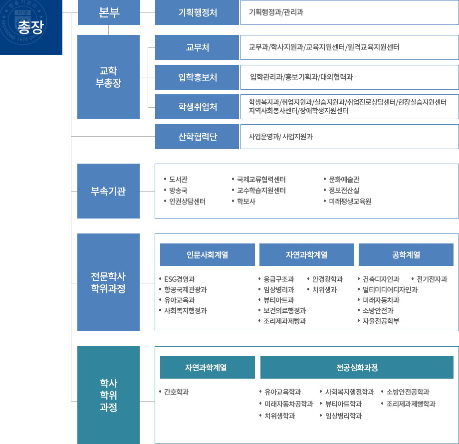 총장-본부-기획행정처-기획행정과/관리과교학부총장-교무처-교무과/학사지원과/교육지원센터/원격교육지원센터,입학홍보처-입학관리과/홍보기획과/대외협력과,학생취업처-학생복지과/취업지원과/실습지원과/취업진로상담센터/현장실습지원센터/지역사회봉사센터/장애학생지원센터,산학협력단-사업운영과/사업지원과-부속기관-도서관,국제교류협력센터,문화예술관,방송국,교수학습지원센터,정보전산실,인권상담센터,학보사-전문학사학위과정-인문사회계열-ESG경영과,사회복지행정과,항공서비스과,유아교육과,호텔관광경영과자연과학계열-응급구조과,안경광학과,치위생과,보건의료행정과,호텔외식조리과,임상병리과,뷰티아트과공학계열-건축디자인과,미래자동차과,전기전자과,소방안전과,멀티미디어디자인과-학사학위과정-자연과학계열-간호학과-전공심화과정-뷰티아트학과,사회복지행정학과,미래자동차공학과,치위생학과,임상병리학과,소방안전공학과,호텔외식조리학과,유아교육학과