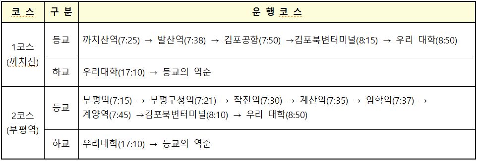 코 스 구 분 운 행 코 스
1코스(까치산) 등교 까치산역(7:25) → 발산역(7:38) → 김포공항(7:50) → 김포북변터미널(8:15) → 우리 대학(8:50)
하교 우리대학(17:10) → 등교의 역순
2코스 (부평역) 등교 부평역(7:15) → 부평구청역(7:21) → 작전역(7:30) → 계산역(7:35) → 임학역(7:37) → 계양역(7:45) → 김포북변터미널(8:10) → 우리 대학(8:50)
하교 우리대학(17:10) → 등교의 역순