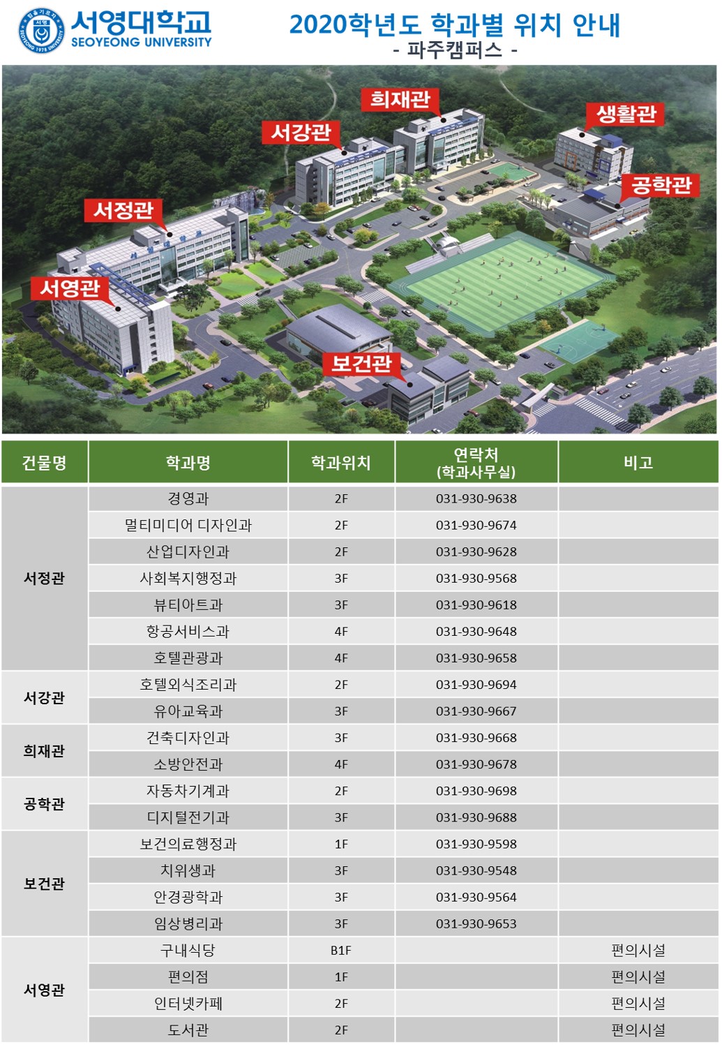 서영대학교 SEOYEONG UNIVERSITY
2020학년도 학과별 위치 안내
- 파주캠퍼스 -
희재관 생활관 서강관 공학관 서정관 서영관 보건관 건물명 학과명 학과위치 연락처 (학과사무실) 비고
서정관 경영과 2F 031-930-9638 멀티미디어 디자인과 2F 031-930-9674 산업디자인과 2F 031-930-9628 사회복지행정과 3F 031-930-9568 뷰티아트과 3F 031-930-9618 항공서비스과 4F 031-930-9648
서강관 호텔관광과 2F 031-930-9658 호텔외식조리과 2F 031-930-9694 유아교육과 3F 031-930-9668
희재관 건축디자인과 3F 031-930-9668 소방안전과 4F 031-930-9678
공학관 자동차기계과 2F 031-930-9698 디지털전기과 3F 031-930-9688
보건관 보건의료행정과 치위생과 3F 031-930-9548 안경광학과 ЗF 031-930-9564 임상병리과 3F 031-930-9653
서영관 구내식당 B1F 편의시설  편의점 1F 편의시설 인터넷카페 2F 편의시설 도서관 2F 편의시설
