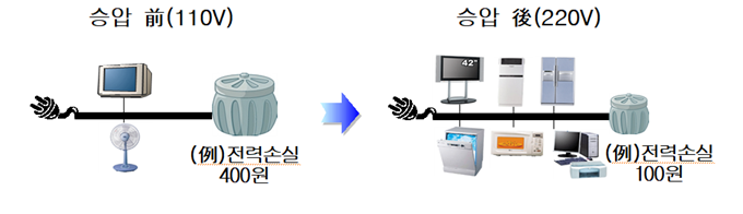 비용 절감 ⓒ한국전력 보도자료
