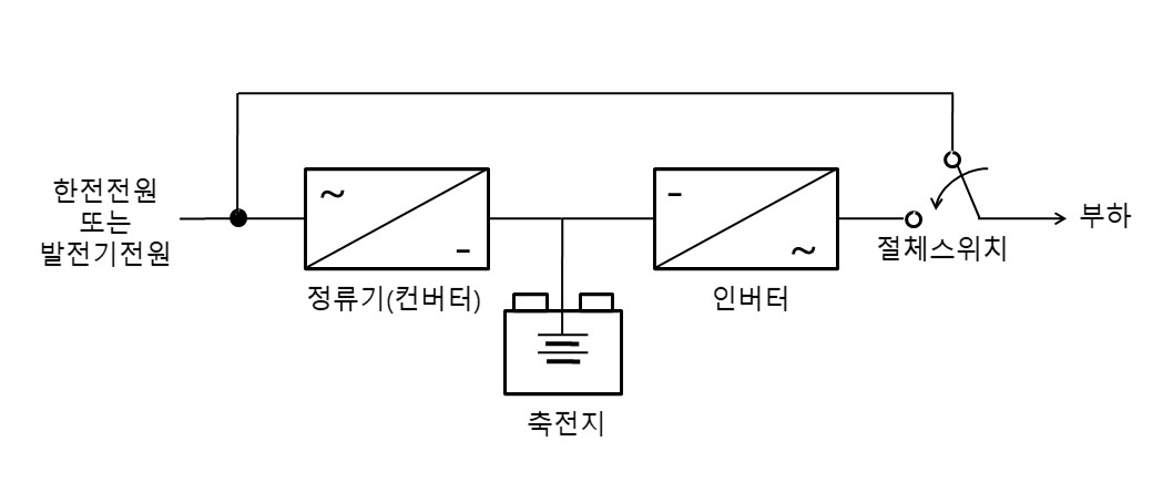 무정전 전원공급장치의 기본적인 구성 ⓒ서유진 무정전 전원공급장치의 기본적인 구성 ⓒ서유진