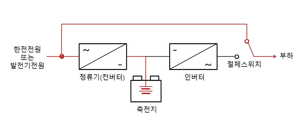 정상상태에서의 전원 공급 ⓒ서유진 정상상태에서의 전원 공급 ⓒ서유진