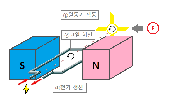 발전기 ⓒ 임인섭 발전기 ⓒ 임인섭
