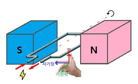 플레밍의 오른손 법칙 ⓒ임인섭 플레밍의 오른손 법칙 ⓒ임인섭