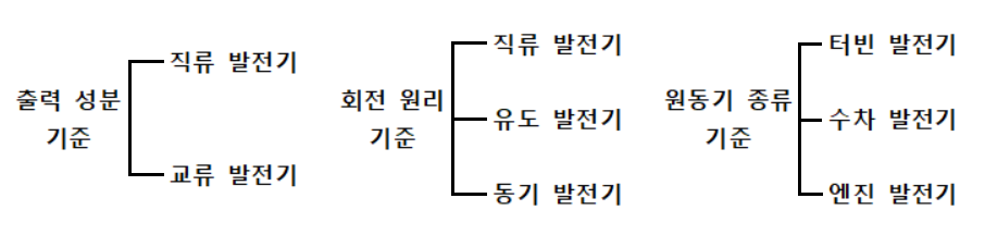 발전기의 종류 ⓒ임인섭 발전기의 종류 ⓒ임인섭