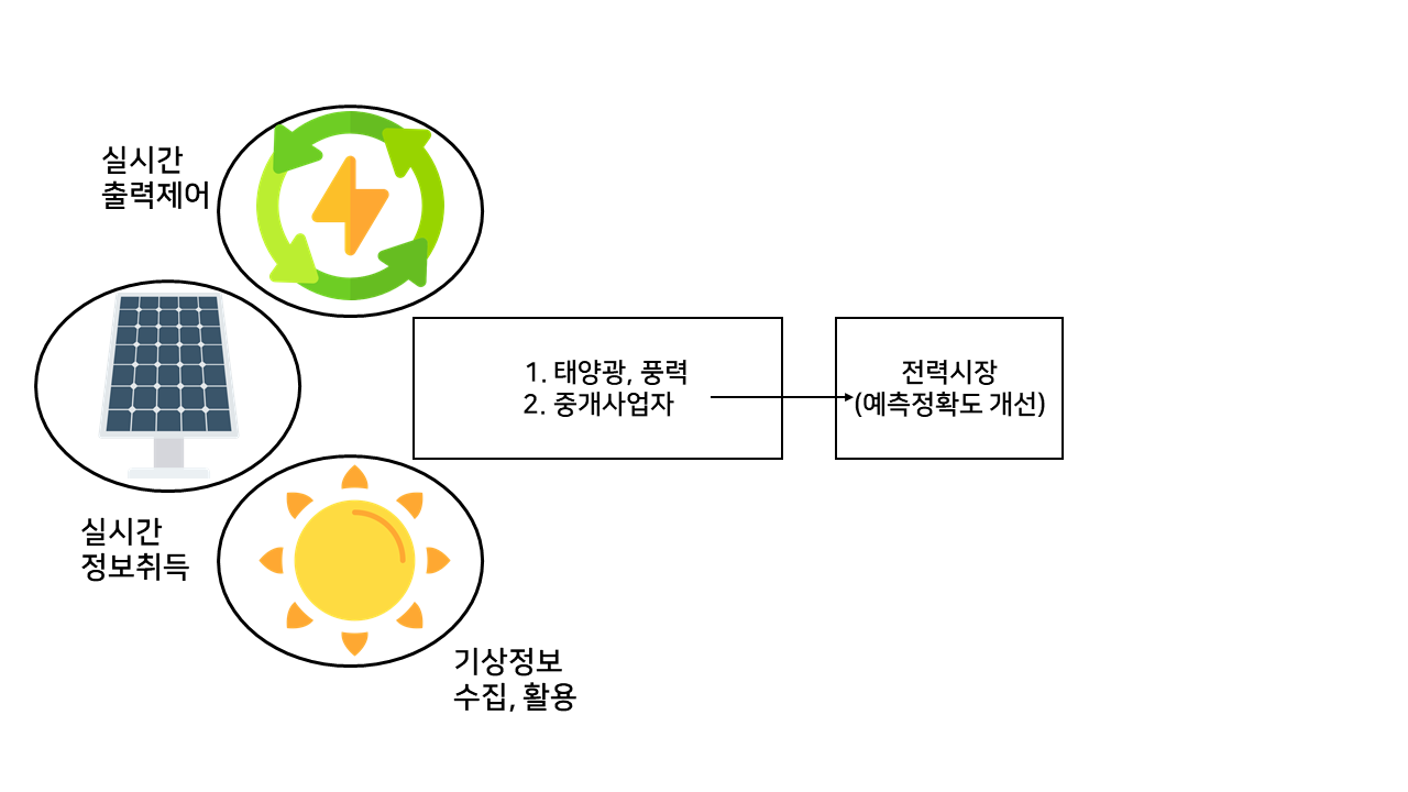 발전량 예측제도 도입에 따른 변화 예시 ⓒ박정원 제작