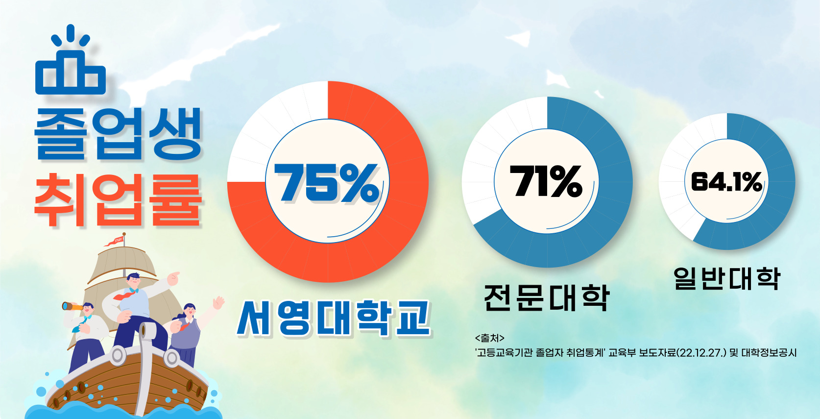 졸업생취업률
