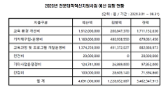 2020년 전문대학혁신지원사업 예산 집행 현황 (2020.08.31기준).png