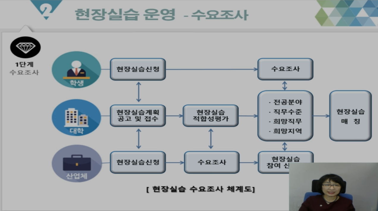 2021 전문대학혁신지원사업 현장실습 우수사례 동영상 상세정보 페이지로 이동하기